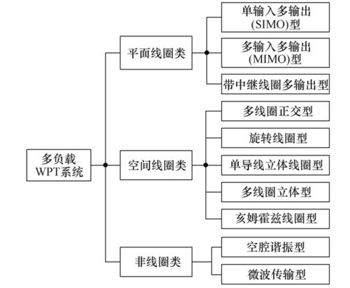 多負(fù)載無(wú)線電能傳輸系統(tǒng)的技術(shù)瓶頸與未來(lái)展望 信息系統(tǒng)技術(shù)服務(wù)的融合創(chuàng)新