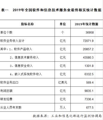 2019年軟件和信息技術(shù)服務(wù)業(yè)統(tǒng)計(jì)年報(bào) 信息系統(tǒng)技術(shù)服務(wù)主要指標(biāo)分析